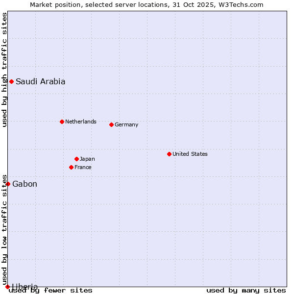 Market position of Saudi Arabia vs. Gabon vs. Liberia