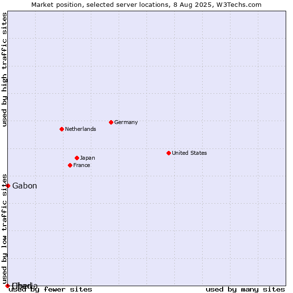 Market position of Gabon vs. Liberia vs. Chad
