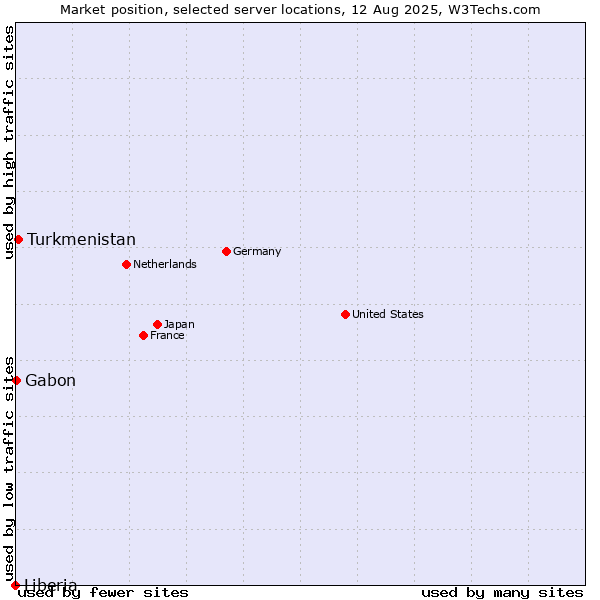 Market position of Turkmenistan vs. Gabon vs. Liberia