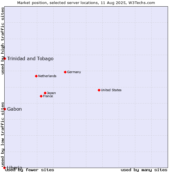 Market position of Trinidad and Tobago vs. Gabon vs. Liberia