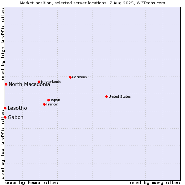 Market position of North Macedonia vs. Gabon vs. Lesotho