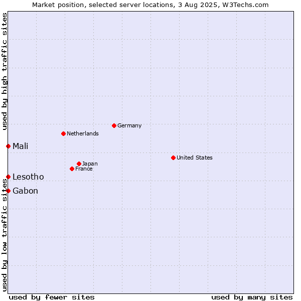 Market position of Mali vs. Gabon vs. Lesotho