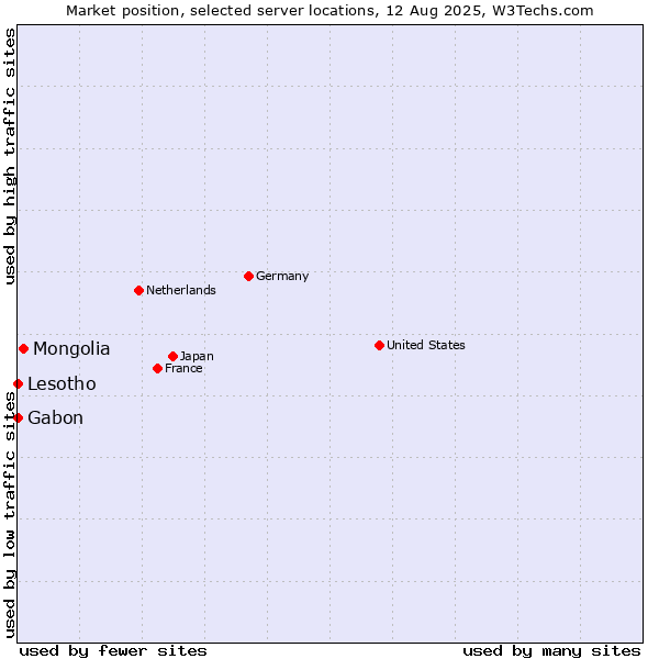Market position of Mongolia vs. Gabon vs. Lesotho