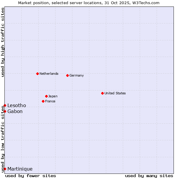 Market position of Lesotho vs. Gabon vs. Martinique