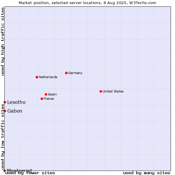 Market position of Gabon vs. Lesotho vs. Montserrat