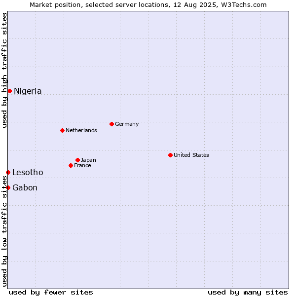 Market position of Nigeria vs. Gabon vs. Lesotho