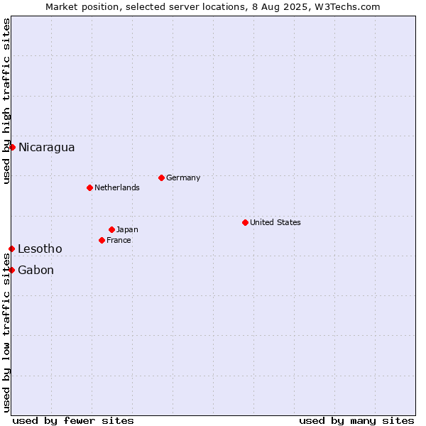 Market position of Nicaragua vs. Gabon vs. Lesotho