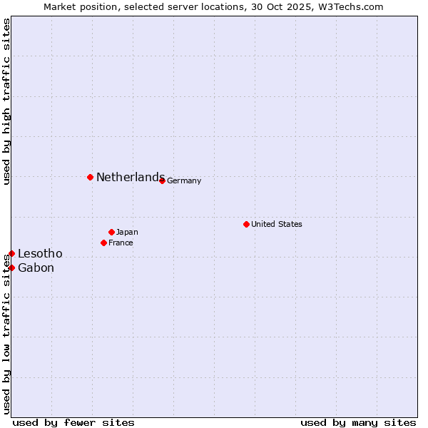 Market position of Netherlands and territories vs. Lesotho vs. Gabon