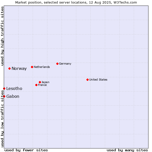 Market position of Norway vs. Gabon vs. Lesotho