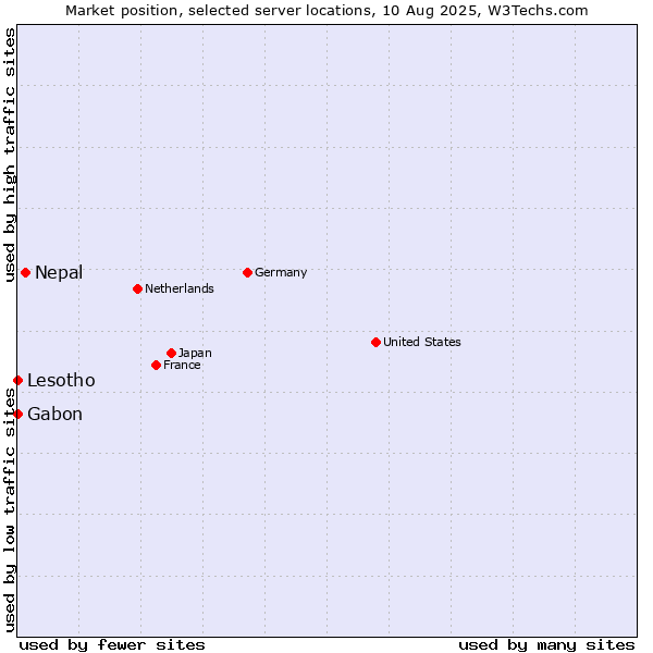 Market position of Nepal vs. Gabon vs. Lesotho