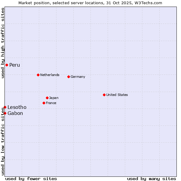 Market position of Peru vs. Lesotho vs. Gabon