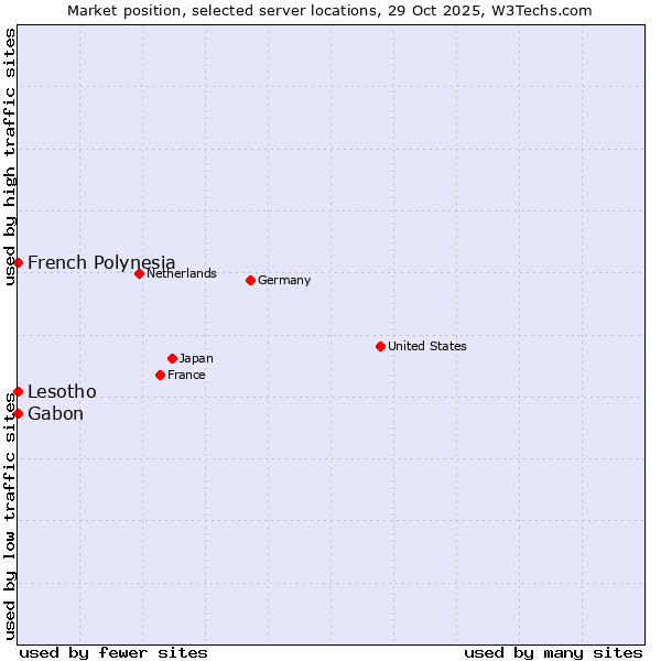 Market position of French Polynesia vs. Lesotho vs. Gabon