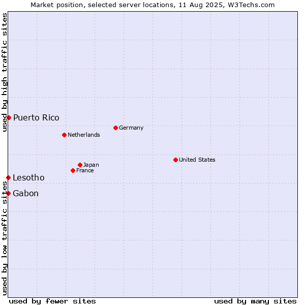 Market position of Puerto Rico vs. Gabon vs. Lesotho