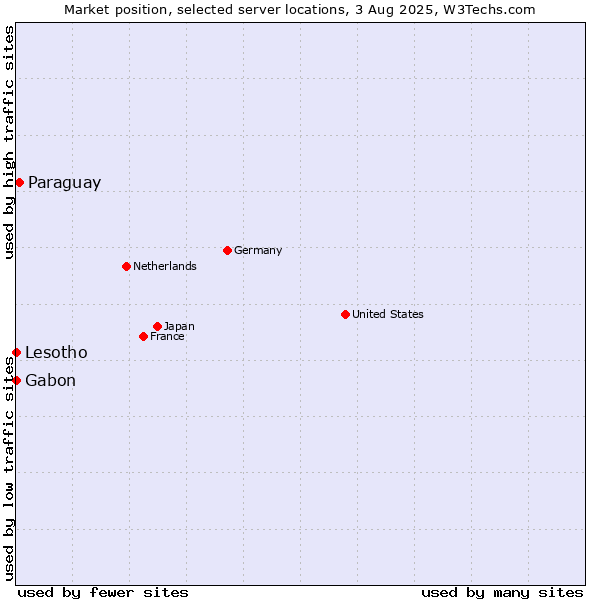 Market position of Paraguay vs. Gabon vs. Lesotho
