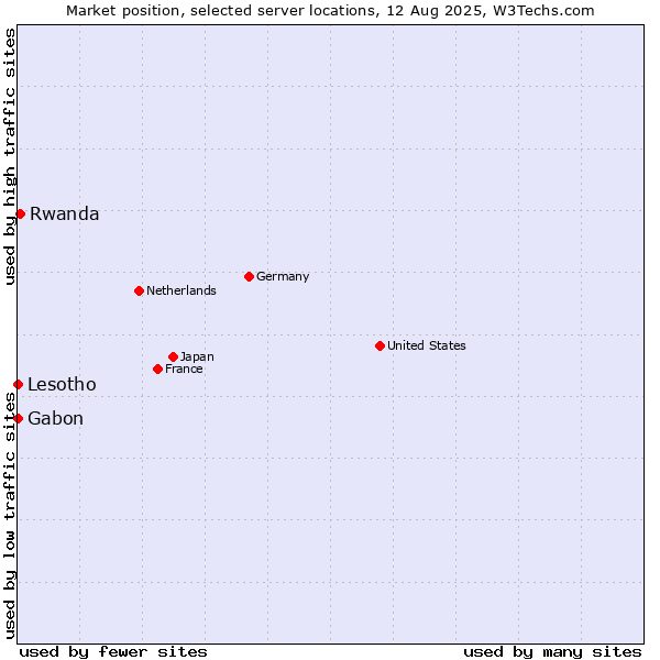 Market position of Rwanda vs. Gabon vs. Lesotho