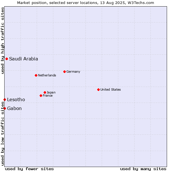 Market position of Saudi Arabia vs. Gabon vs. Lesotho