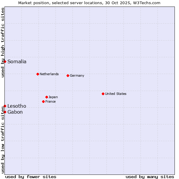 Market position of Lesotho vs. Gabon vs. Somalia