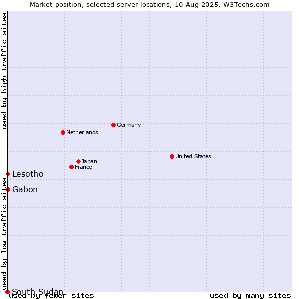 Market position of Gabon vs. Lesotho vs. South Sudan