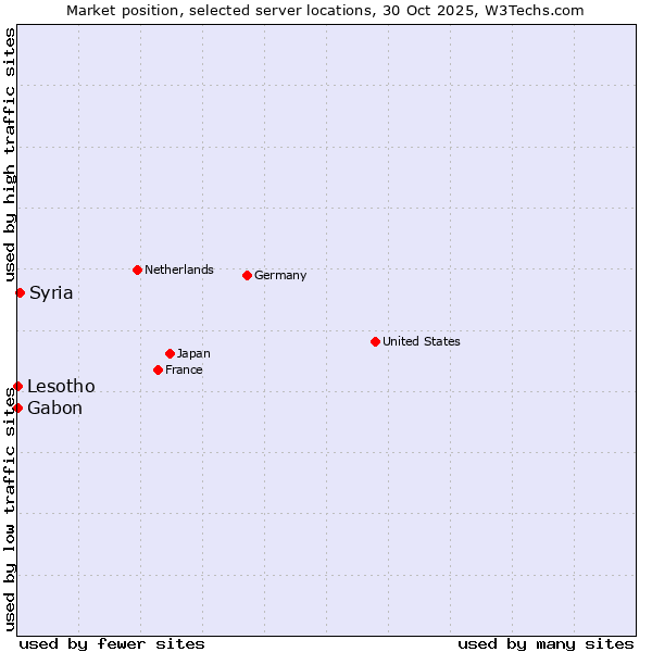 Market position of Syria vs. Lesotho vs. Gabon