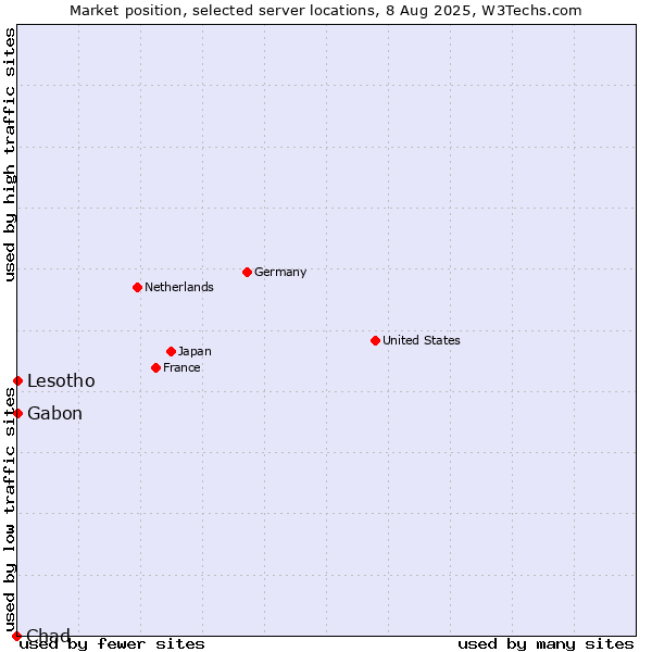 Market position of Gabon vs. Lesotho vs. Chad