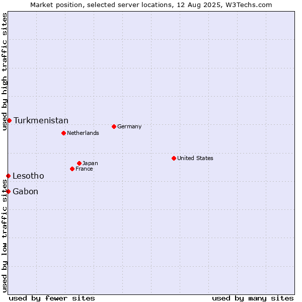 Market position of Turkmenistan vs. Gabon vs. Lesotho
