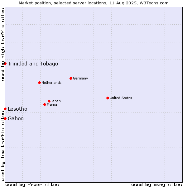 Market position of Trinidad and Tobago vs. Gabon vs. Lesotho