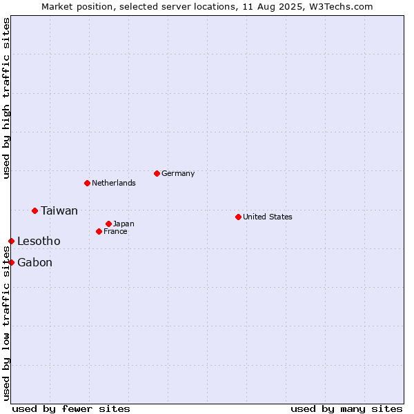 Market position of Taiwan vs. Gabon vs. Lesotho