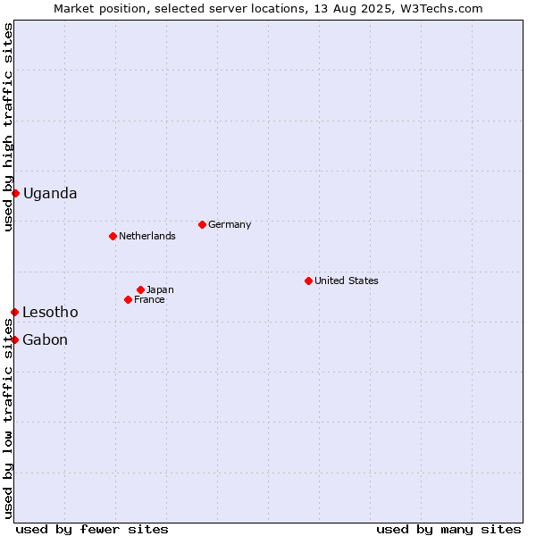 Market position of Uganda vs. Gabon vs. Lesotho