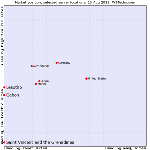 Market position of Gabon vs. Saint Vincent and the Grenadines vs. Lesotho