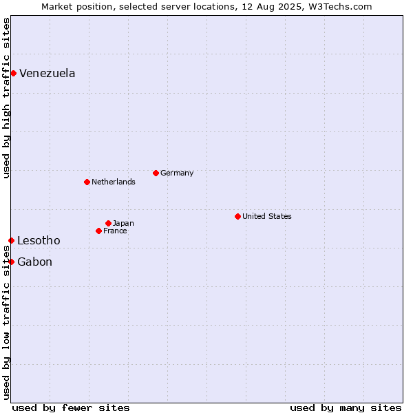 Market position of Venezuela vs. Gabon vs. Lesotho