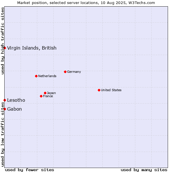 Market position of Virgin Islands, British vs. Gabon vs. Lesotho