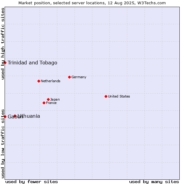 Market position of Lithuania vs. Trinidad and Tobago vs. Gabon