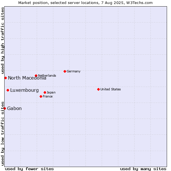 Market position of Luxembourg vs. North Macedonia vs. Gabon