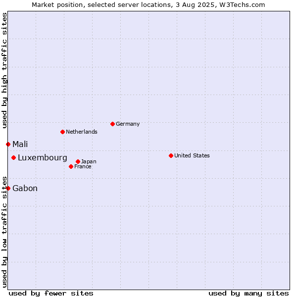 Market position of Luxembourg vs. Mali vs. Gabon