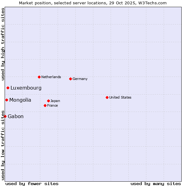 Market position of Luxembourg vs. Mongolia vs. Gabon