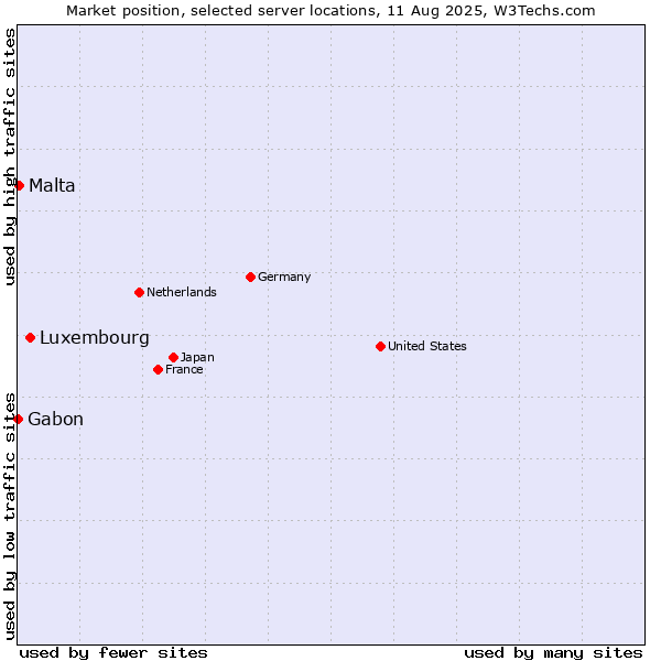 Market position of Luxembourg vs. Malta vs. Gabon