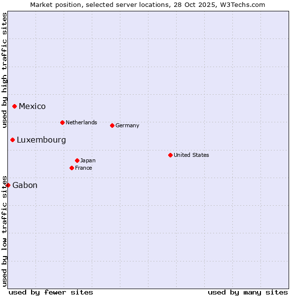 Market position of Mexico vs. Luxembourg vs. Gabon