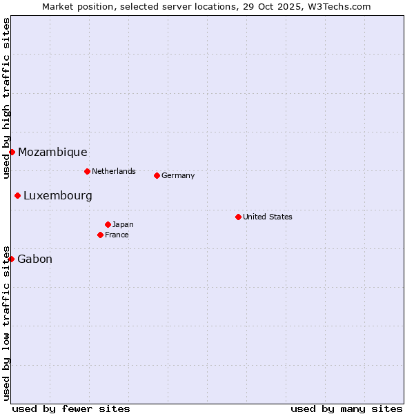 Market position of Luxembourg vs. Mozambique vs. Gabon