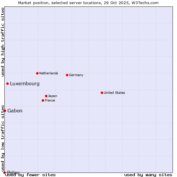 Market position of Luxembourg vs. Gabon vs. Palau