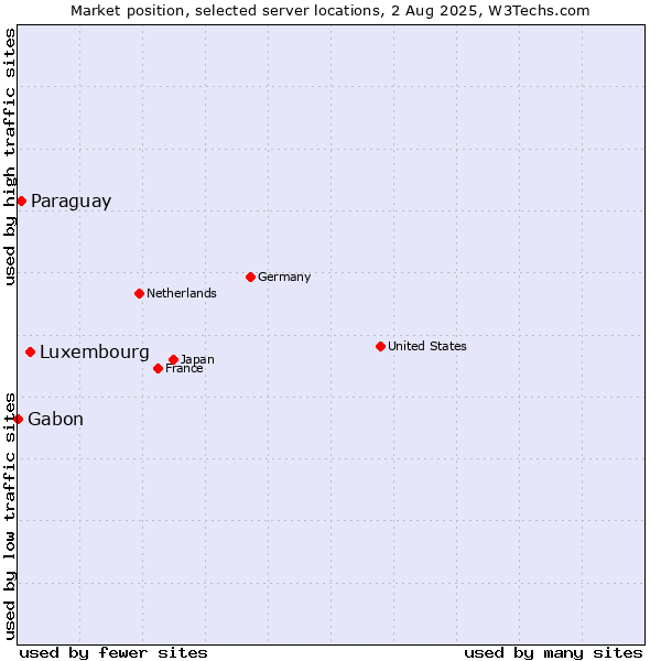 Market position of Luxembourg vs. Paraguay vs. Gabon