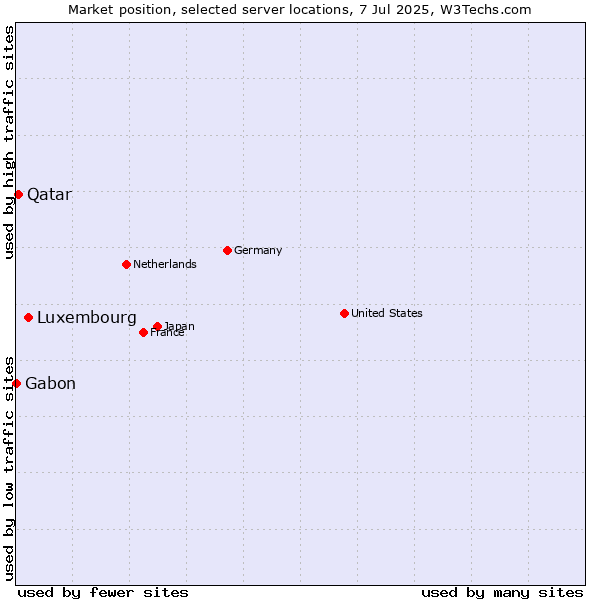 Market position of Luxembourg vs. Qatar vs. Gabon