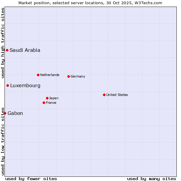 Market position of Luxembourg vs. Saudi Arabia vs. Gabon
