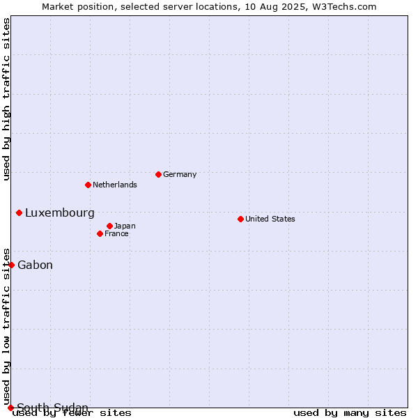 Market position of Luxembourg vs. Gabon vs. South Sudan