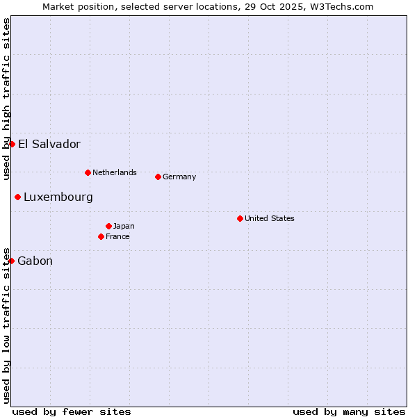 Market position of Luxembourg vs. El Salvador vs. Gabon