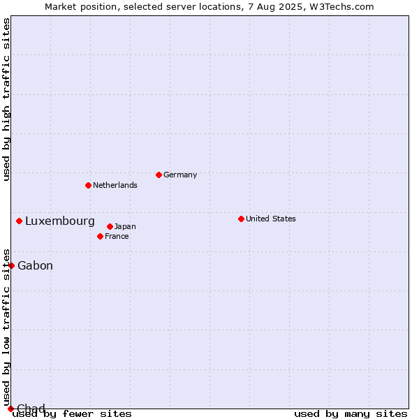 Market position of Luxembourg vs. Gabon vs. Chad