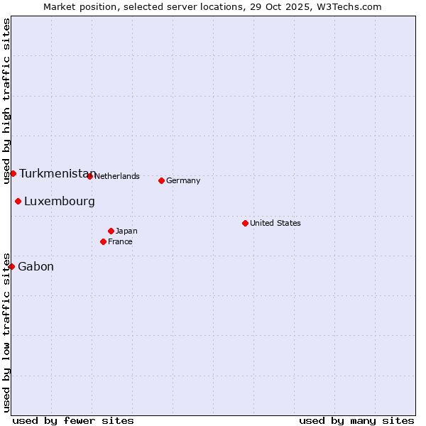 Market position of Luxembourg vs. Turkmenistan vs. Gabon