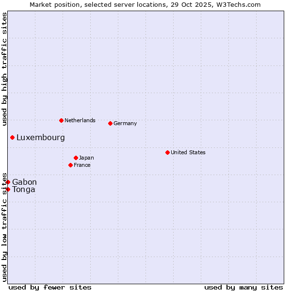 Market position of Luxembourg vs. Gabon vs. Tonga