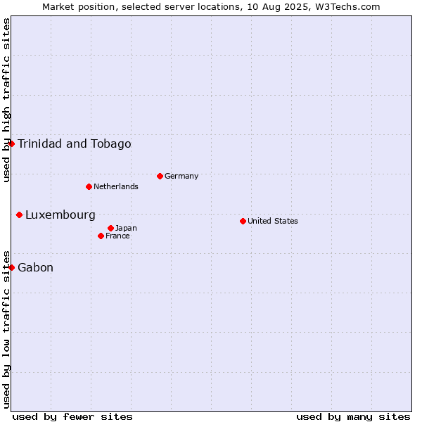 Market position of Luxembourg vs. Trinidad and Tobago vs. Gabon