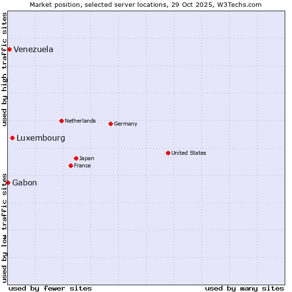 Market position of Luxembourg vs. Venezuela vs. Gabon