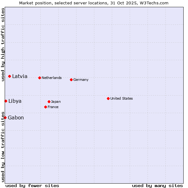 Market position of Latvia vs. Libya vs. Gabon
